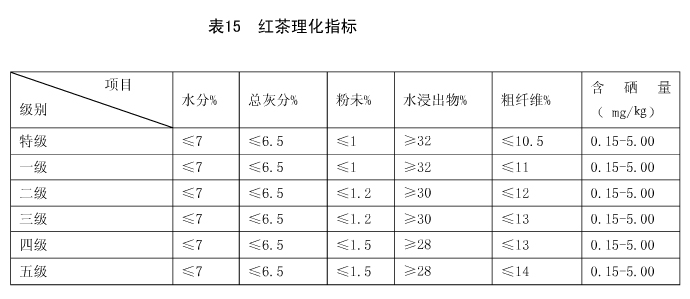 红茶理化指标